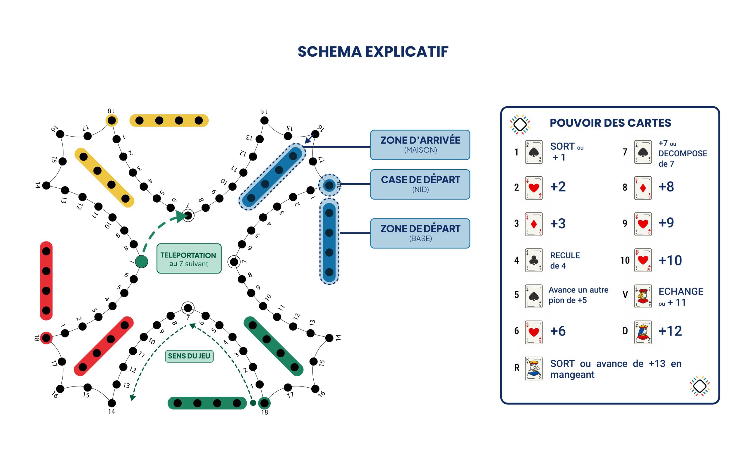 Schéma explicatif du jeu de Tock et pouvoir des cartes